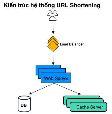 URL shortening service architecture.jpg